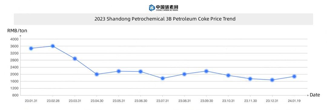 2023 Shandong Petrochemical 3B Petroleum Coke Price Trend.jpg