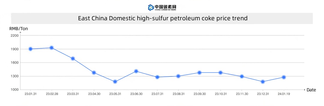 East China Domestic high-sulfur petroleum coke price trend.jpg