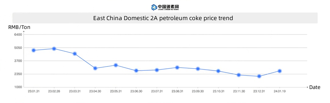East China Domestic 2A petroleum coke price trend.jpg