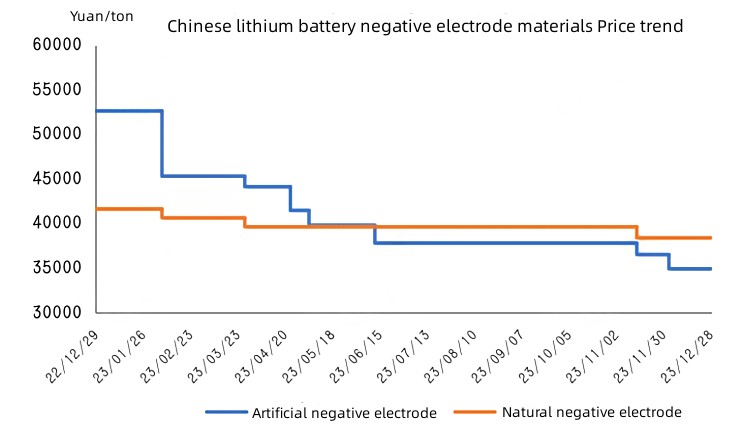 Chinese lithium battery negative electrode materials Price trend.jpg