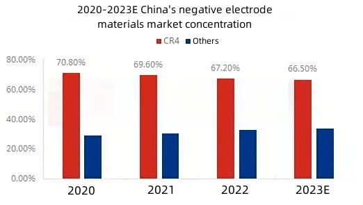 2020-2023E China's negative electrode material market concentration.jpg