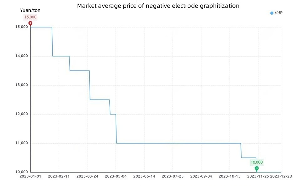 Market average price of negative electrode graphitization.jpg