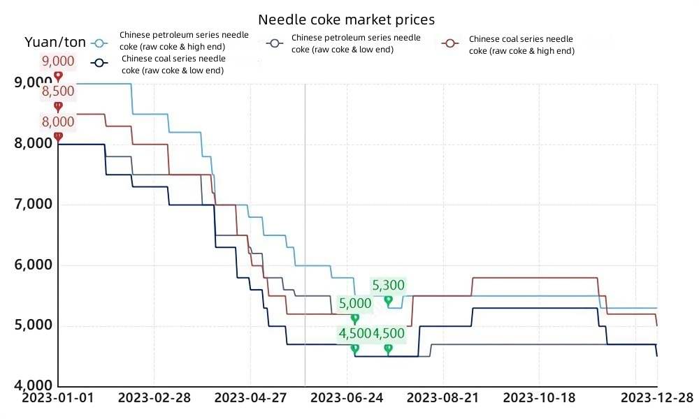 Needle coke market prices.jpg