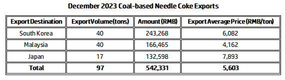 December 2023 Coal-based Needle Coke Exports.png