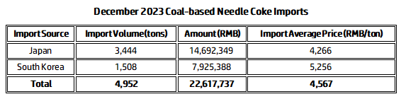 December 2023 Coal-based Needle Coke Imports.png