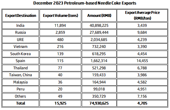 December 2023 Petroleum-based Needle Coke Exports.png