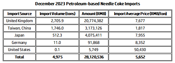 December 2023 Petroleum-based Needle Coke Imports.png
