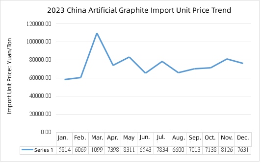 2023 China Artificial Graphite Import Unit Price Trend.jpg 2023 China Artificial Graphite Import Unit Price Trend.jpg