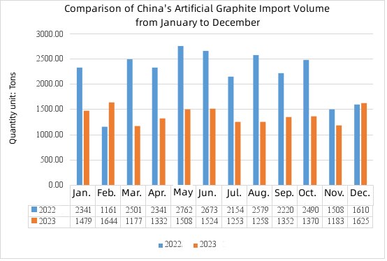 Comparison of China's Artificial Graphite Import Volume from January to December.jpg