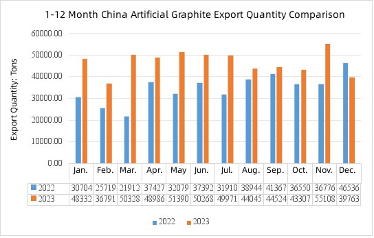 1-12 Month China Artificial Graphite Export Quantity Comparison.jpg