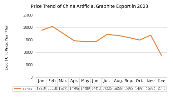 Price Trend of China Artificial Graphite Export in 2023.jpg