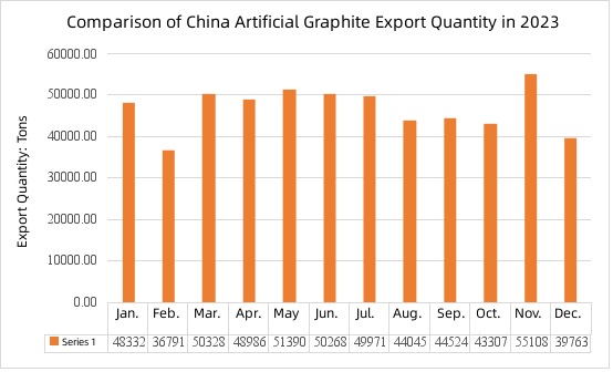Comparison of China Artificial Graphite Export Quantity in 2023.jpg