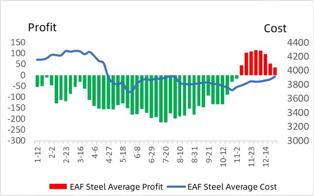Average Cost and Average Profit of EAF.jpg