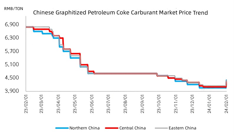 Chinese Graphitized Petroleum Coke Carburant Market Price Trend.jpg