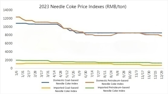 2023 Needle Coke Price Indexes.jpg