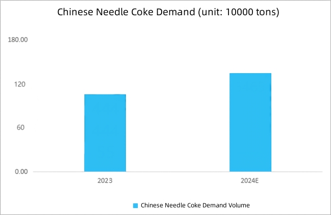 Chinese Needle Coke Demand Volume.jpg
