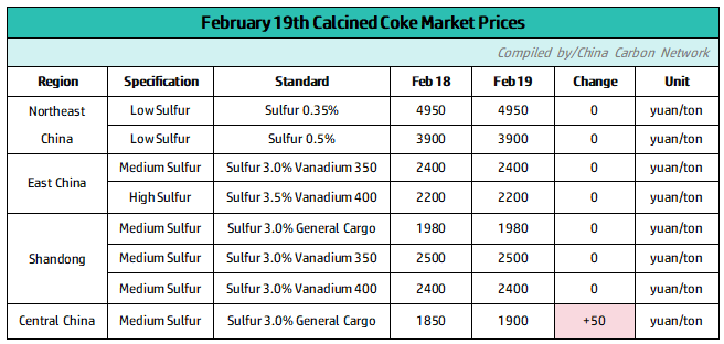 February 19th Calcined Coke Market Prices.png