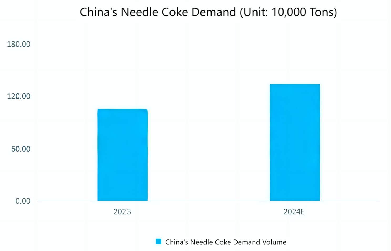 【Needle Coke】2024 Market Forecast