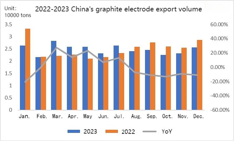 2022-2023 China's graphite electrode export volume.jpg