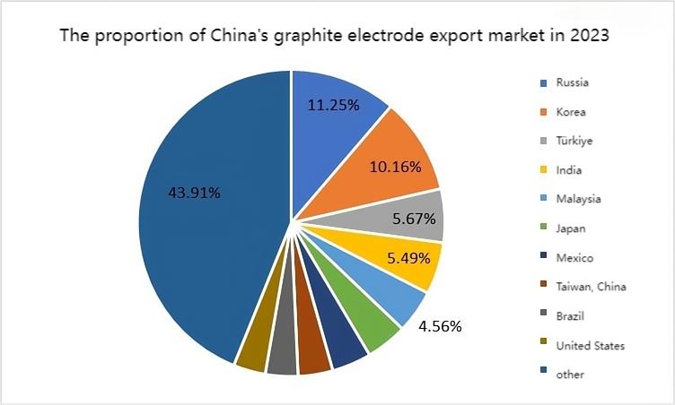 The proportion of China's graphite electrode export market in 2023.jpg