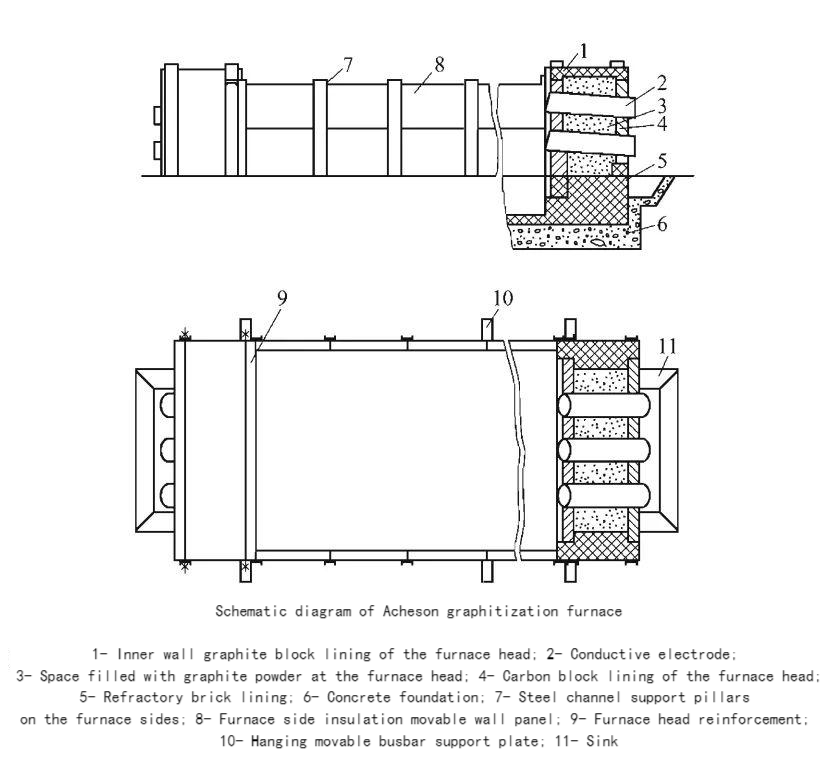 Schematic diagram of Acheson graphitization furnace.png