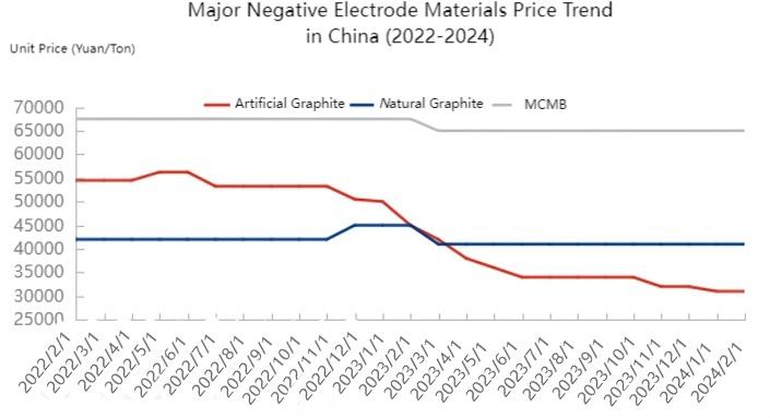 Major Negative Electrode Materials Price Trend in China.jpg