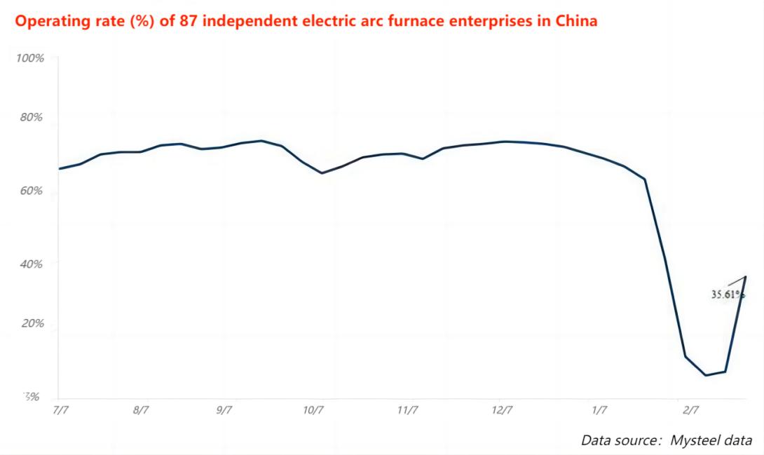 Operating rate (%) of 87 independent electric arc furnace enterprises in China.jpg