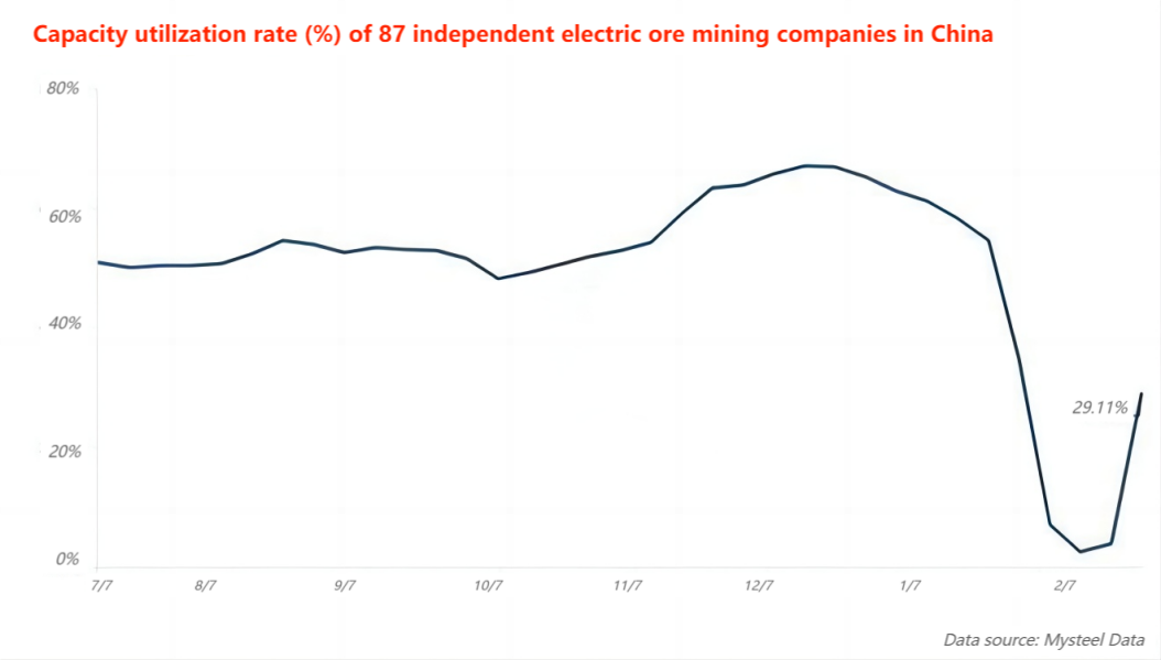 Capacity utilization rate (%) of 87 independent electric ore mining companies in China.png