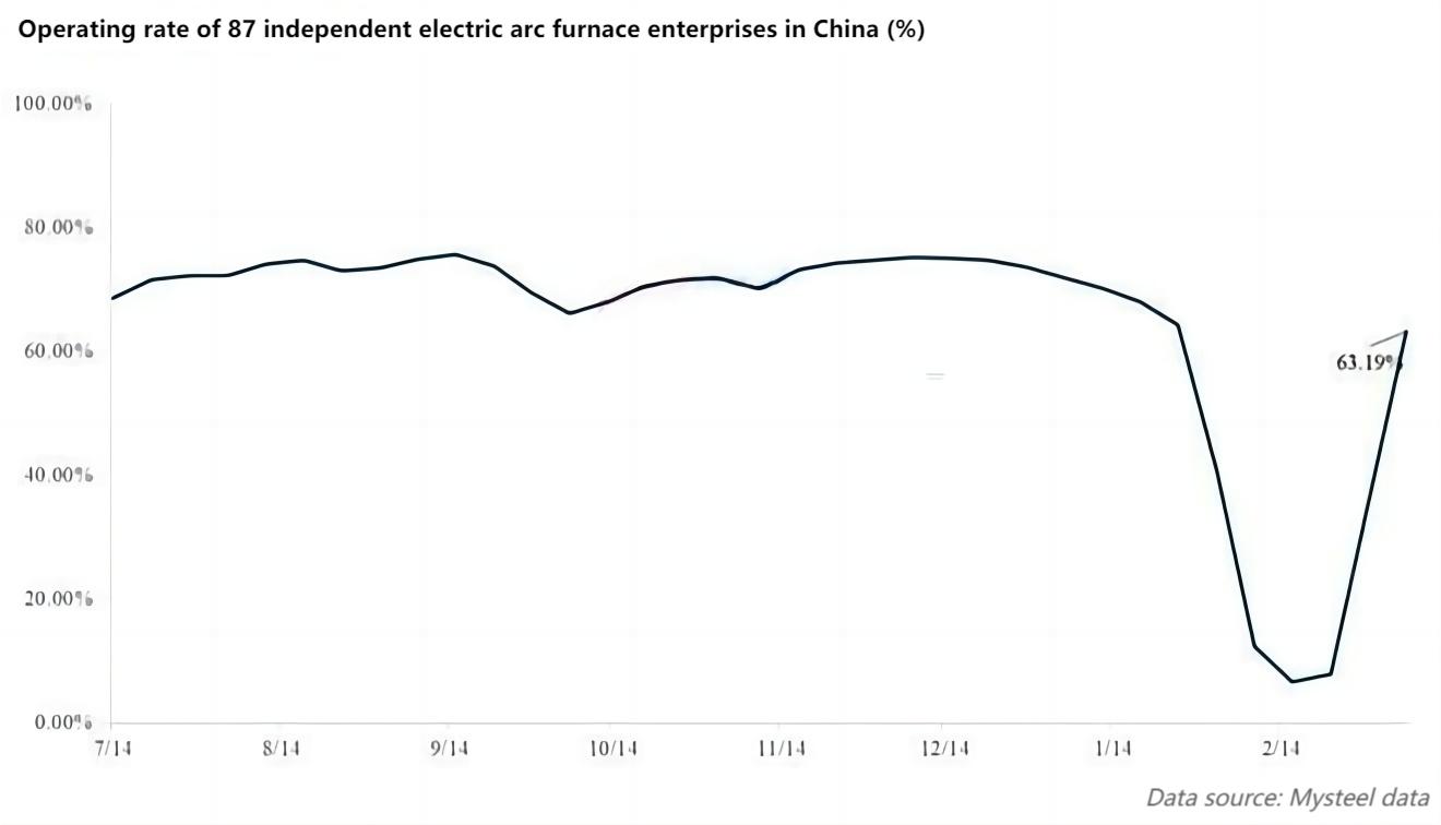 Operating rate of 87 independent electric arc furnace enterprises in China (%).jpg