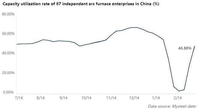 Capacity utilization rate of 87 independent arc furnace enterprises in China.jpg