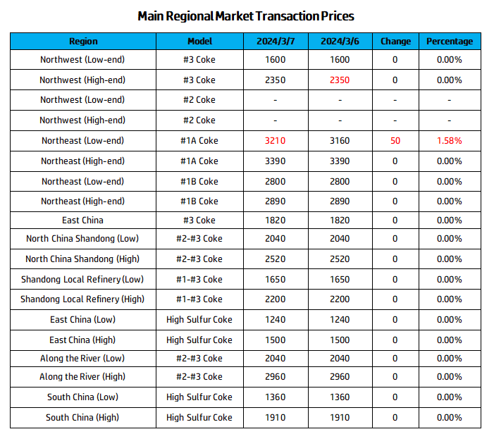 Main Regional Market Transaction Prices.png
