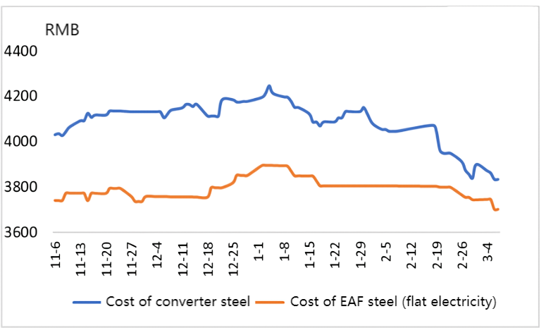 Cost of converter steel and EAF steel.png