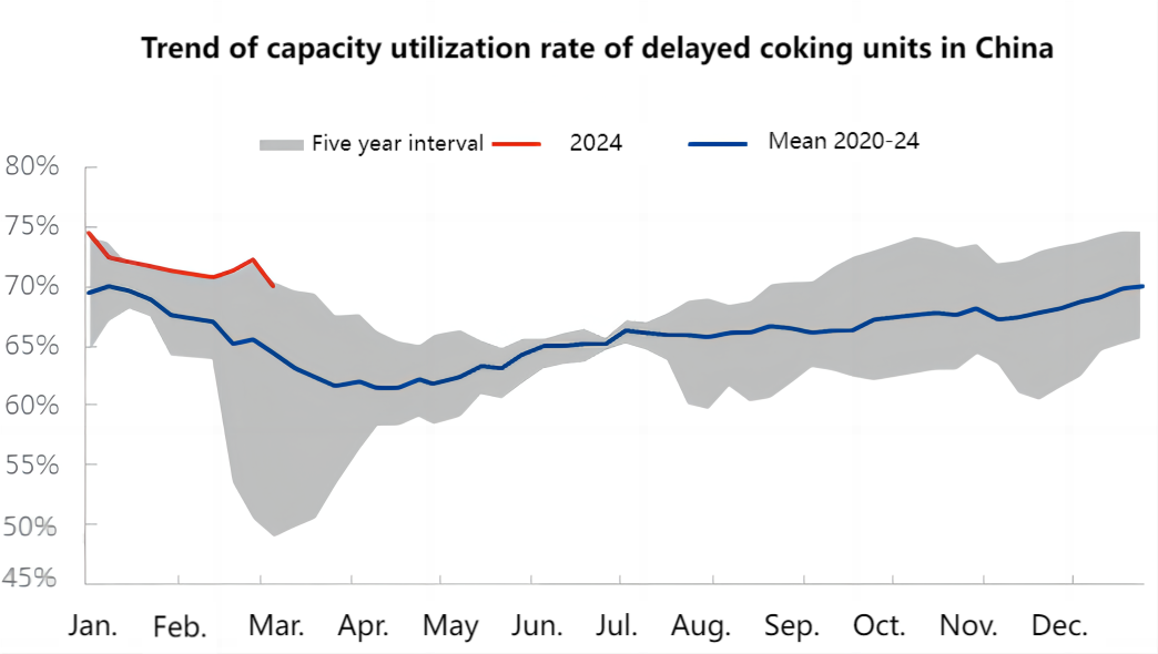 Trend of capacity utilization rate of delayed coking units in China.png