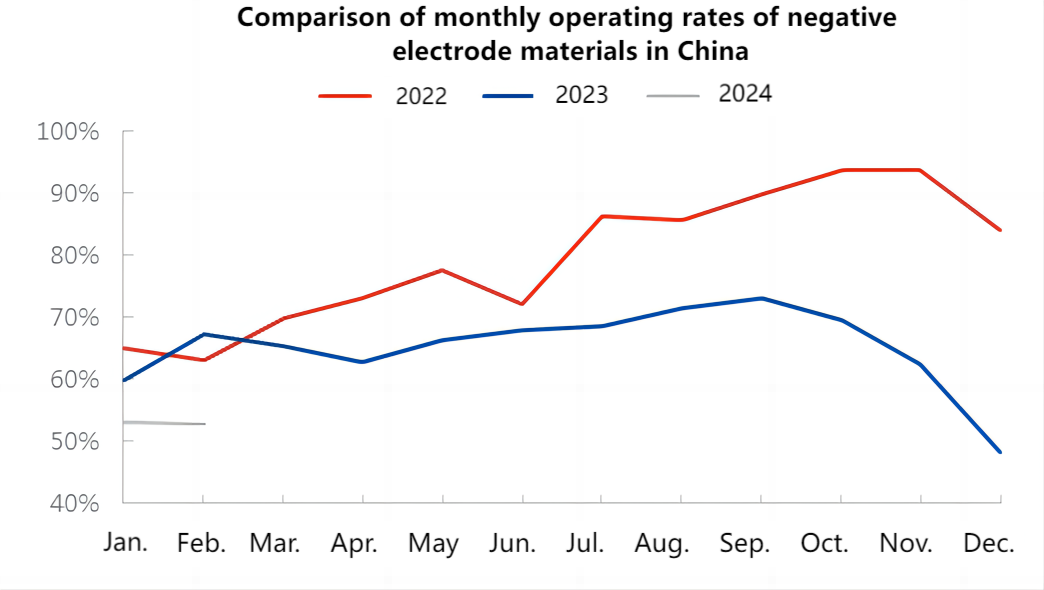 Comparison of monthly operating rates of negative electrode materials in China.png