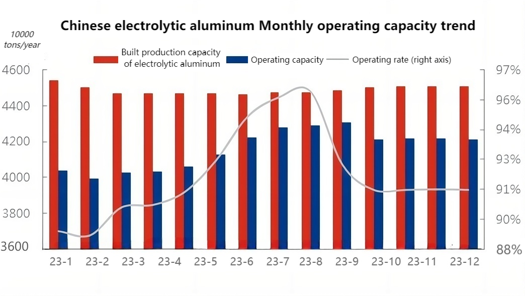 Chinese electrolytic aluminum Monthly operating capacity trend.png