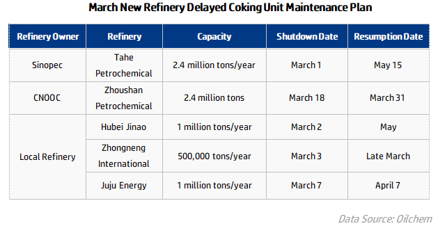 March New Refinery Delayed Coking Unit Maintenance Plan.png