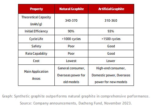 Natural and Artificial Graphite Performance Parameters.png