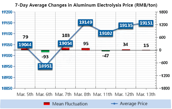 7-Day Average Changes in Aluminum Electrolysis Price.png