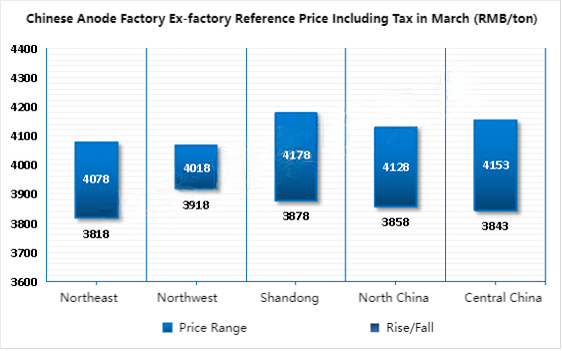 Chinese Anode Factory Ex-factory Reference Price Including Tax in March.png
