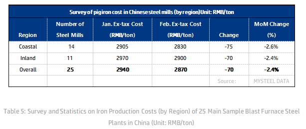 Survey of pig iron cost in Chinese steel mills.png