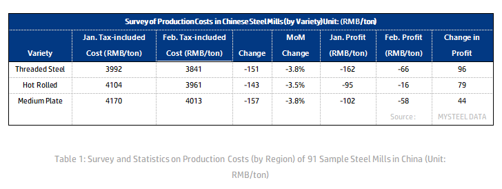 Survey of Production Costs in Chinese Steel Mills.png