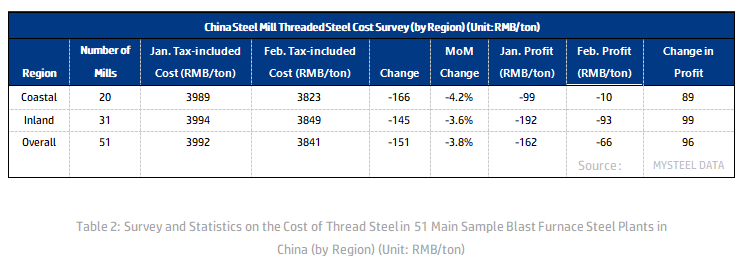 China Steel Mill Threaded Steel Cost Survey.png