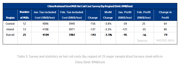 China National Steel Mill Hot Coil Cost Survey.png