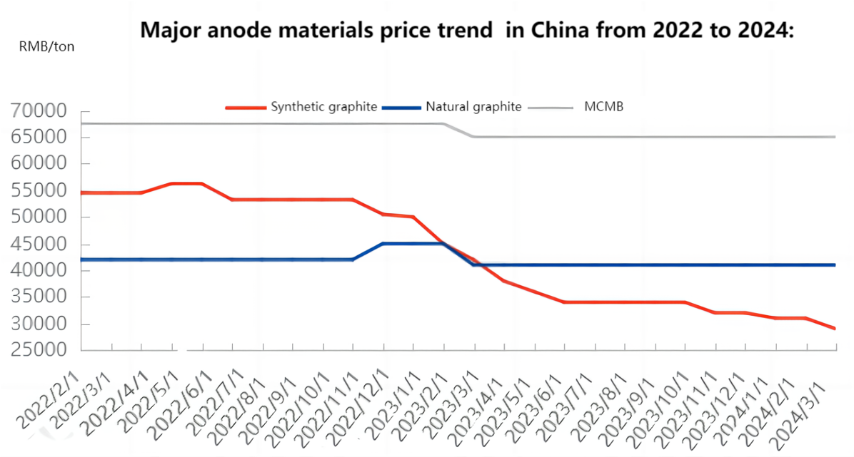 Major anode materials price trend  in China from 2022 to 2024.png