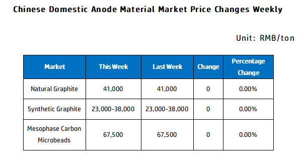 Chinese Domestic Anode Material Market Price Changes Weekly.jpg