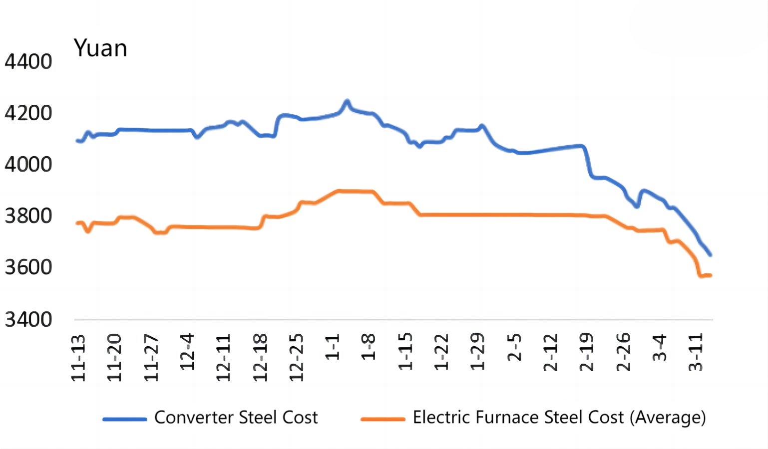 Converter Steel Cost vs. Electric Furnace Steel Cost.png
