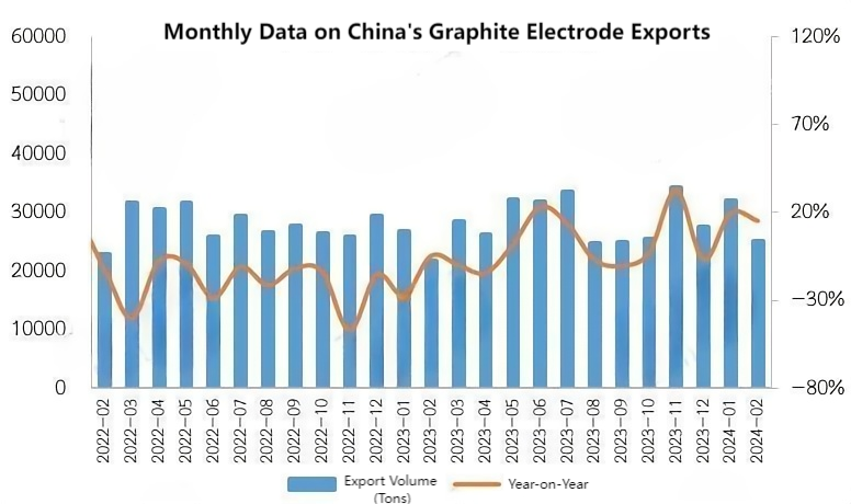 Monthly Data on China's Graphite Electrode Exports.png