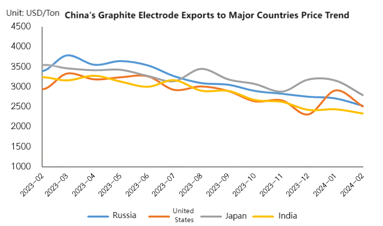 China's Graphite Electrode Exports to Major Countries Price Trend.png