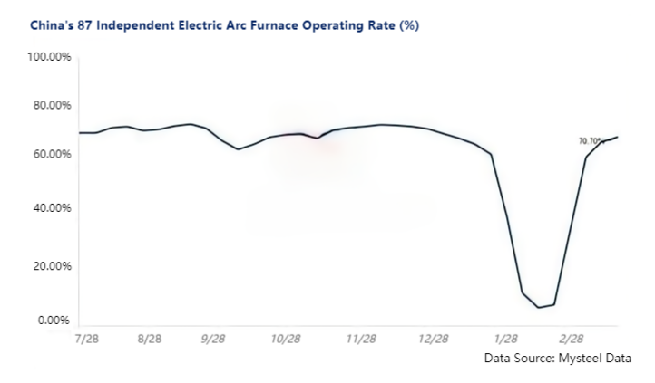 China's 87 Independent Electric Arc Furnace Operating Rate.png