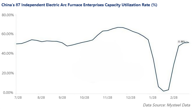 China's 87 Independent Electric Arc Furnace Enterprises Capacity Utilization Rate.png